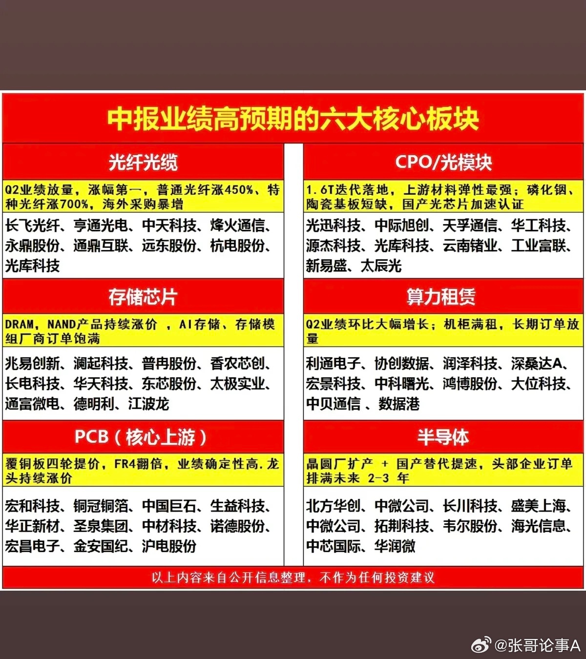 中报业绩高预期；六大核心板块！1.光纤光缆2.CPO/光模块3.存储芯片4.算力