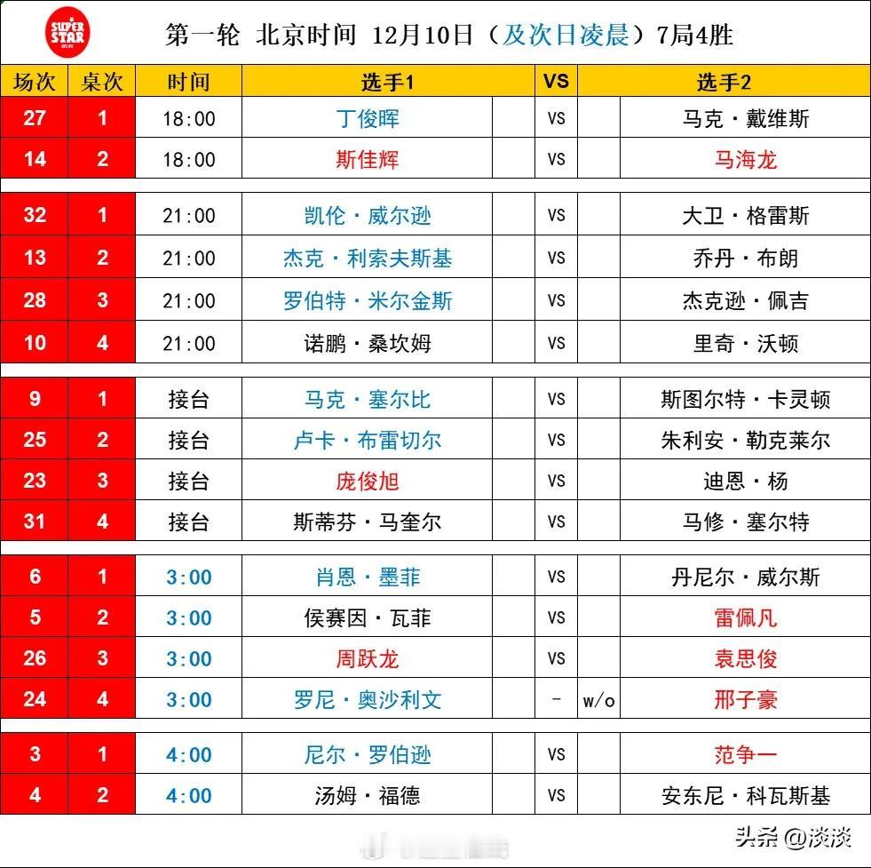 2024斯诺克苏格兰公开赛，次日赛程出炉，丁俊晖、斯佳辉领衔9位国手出战，周跃龙