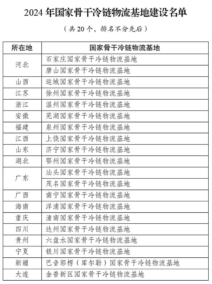 2024年国家骨干冷链物流基地建设名单
河北石家庄、唐山成功入选
 