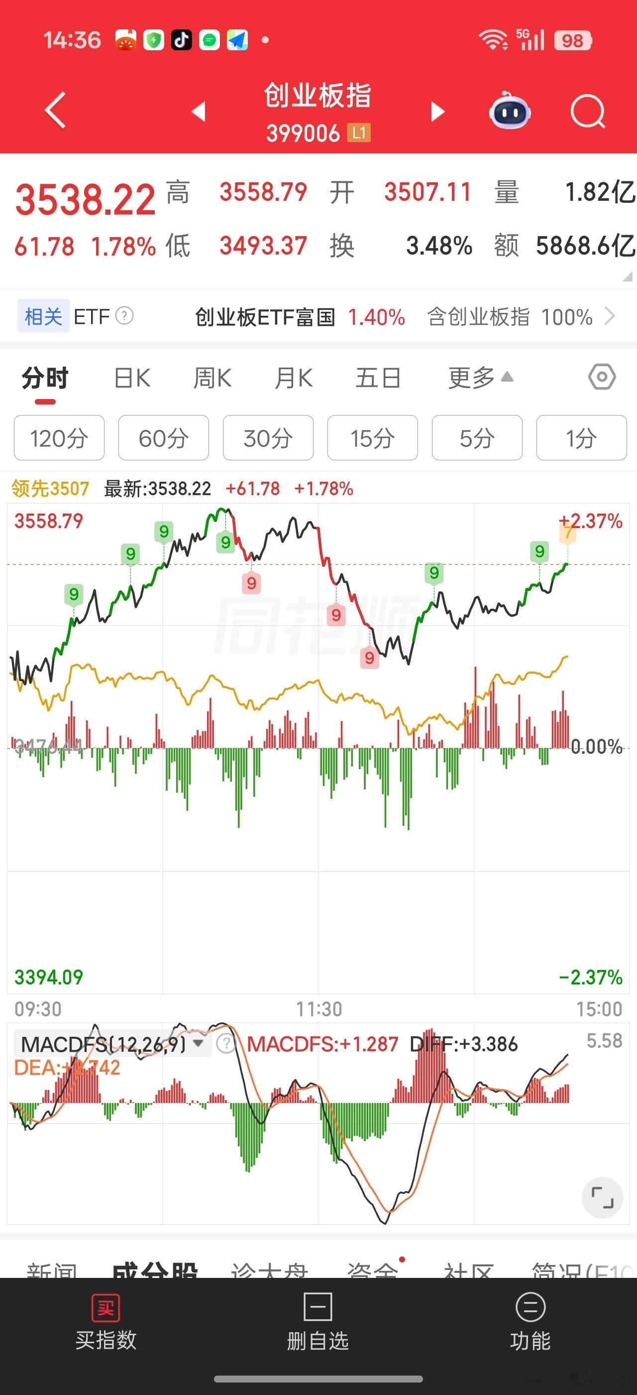 下午要比上午好，上涨家数马上突破3000家了。。上午简直就是大市值权重个人秀。。