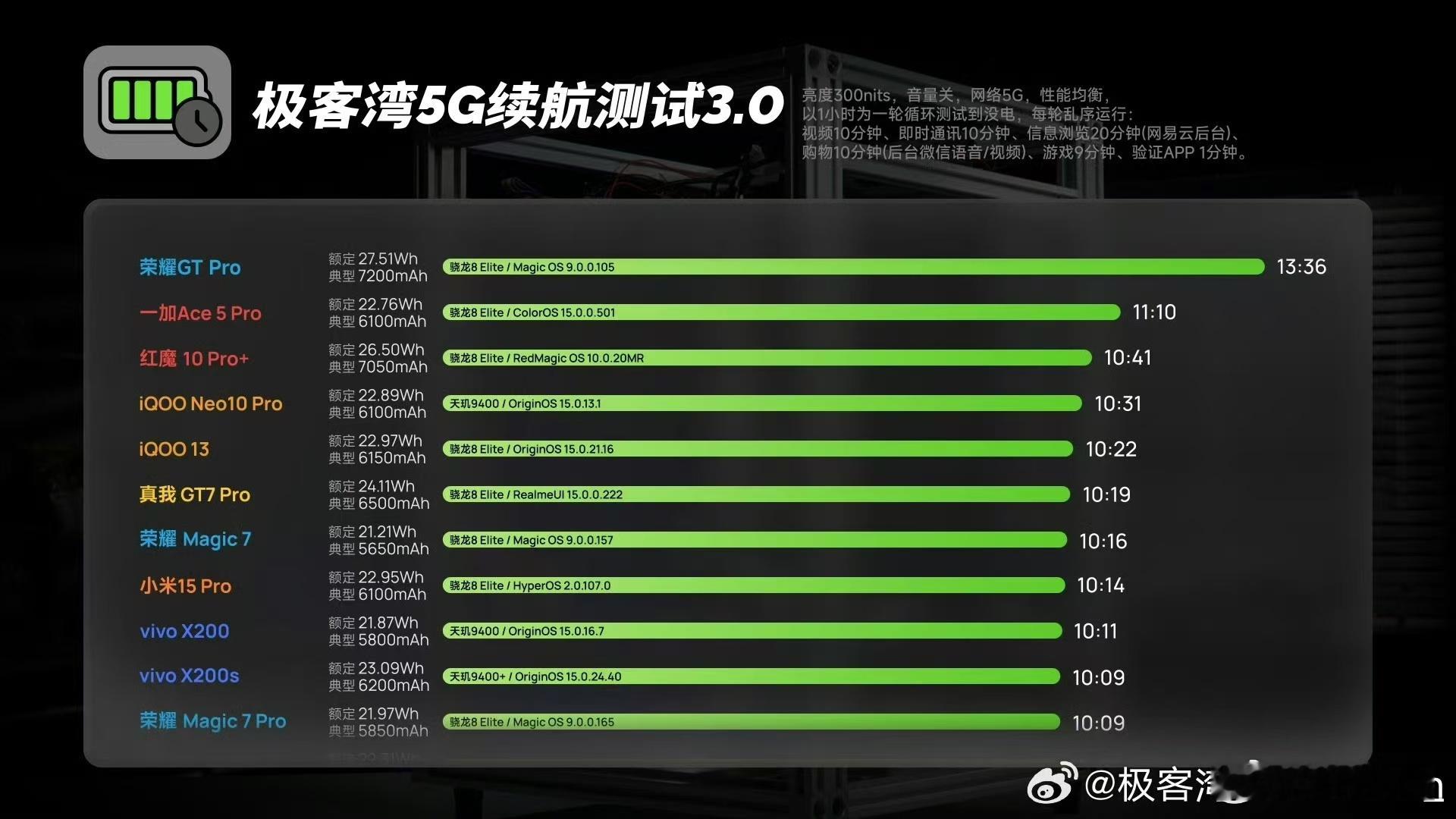 强如开挂！7200mAh第三代青海湖电池，荣耀GT Pro 续航不焦虑！4月23