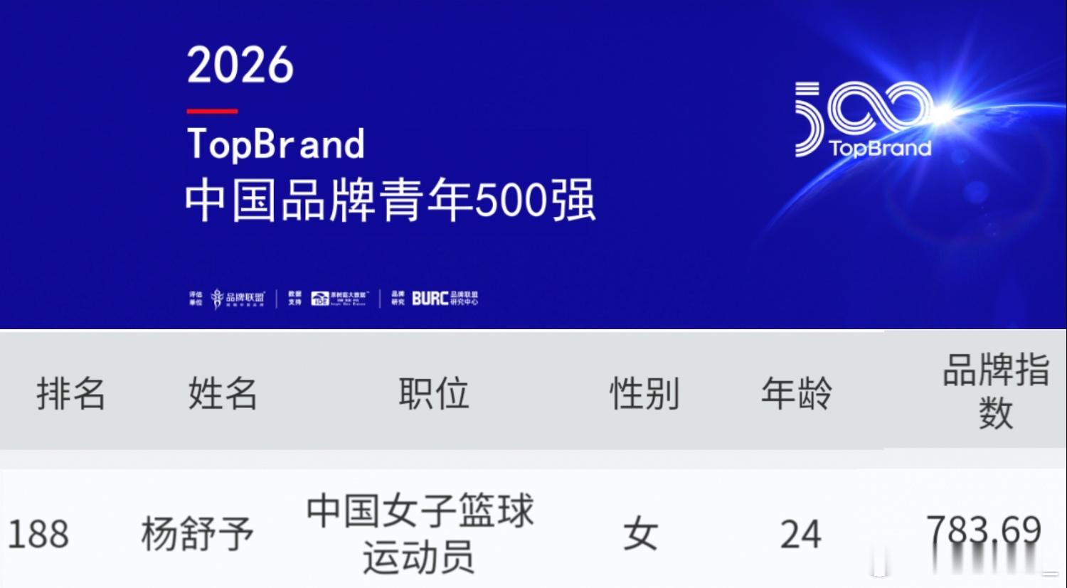 杨舒予杨舒予 20260809恭喜杨舒予上榜中国品牌青年500强