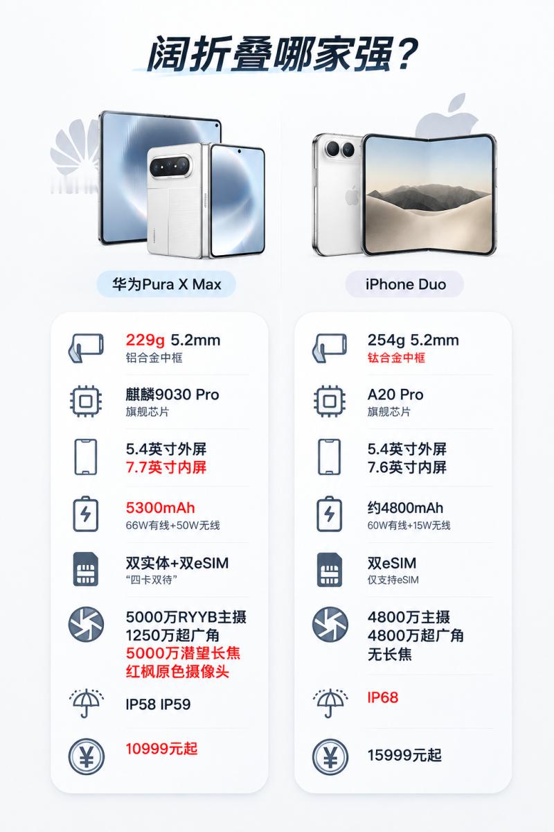 阔折叠选苹果还是选华为  [不愧是你]苹果发布会之后，最多的问题就是iPhone