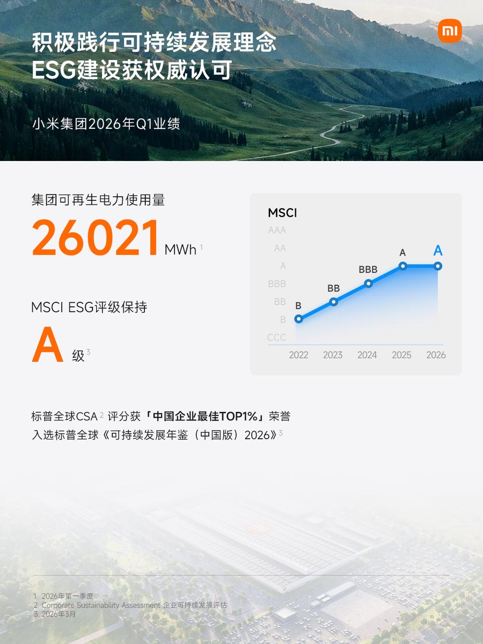 【业态强韧、稳健开局！小米集团2026年Q1营收 991 亿元，经营质量持】5月