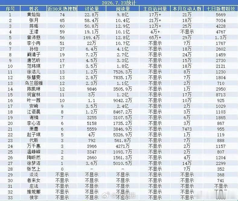 断层第一 出浪后的数据，曾沛慈除了热搜数量，其他全是断层第一乘风破浪的姐姐‖乘风