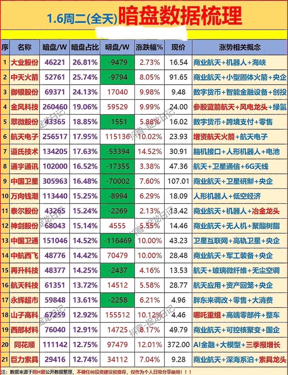 暗盘数据大揭秘！ 📈📉 周二全市场动分析，涨跌全掌握！

商业航天、机器人、