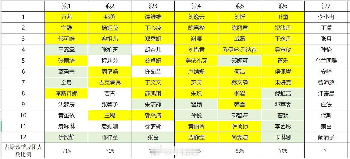 乘风破浪的姐姐浪姐/乘风2026结合往届1公排名预测成团（前六季）1.根据浪5成