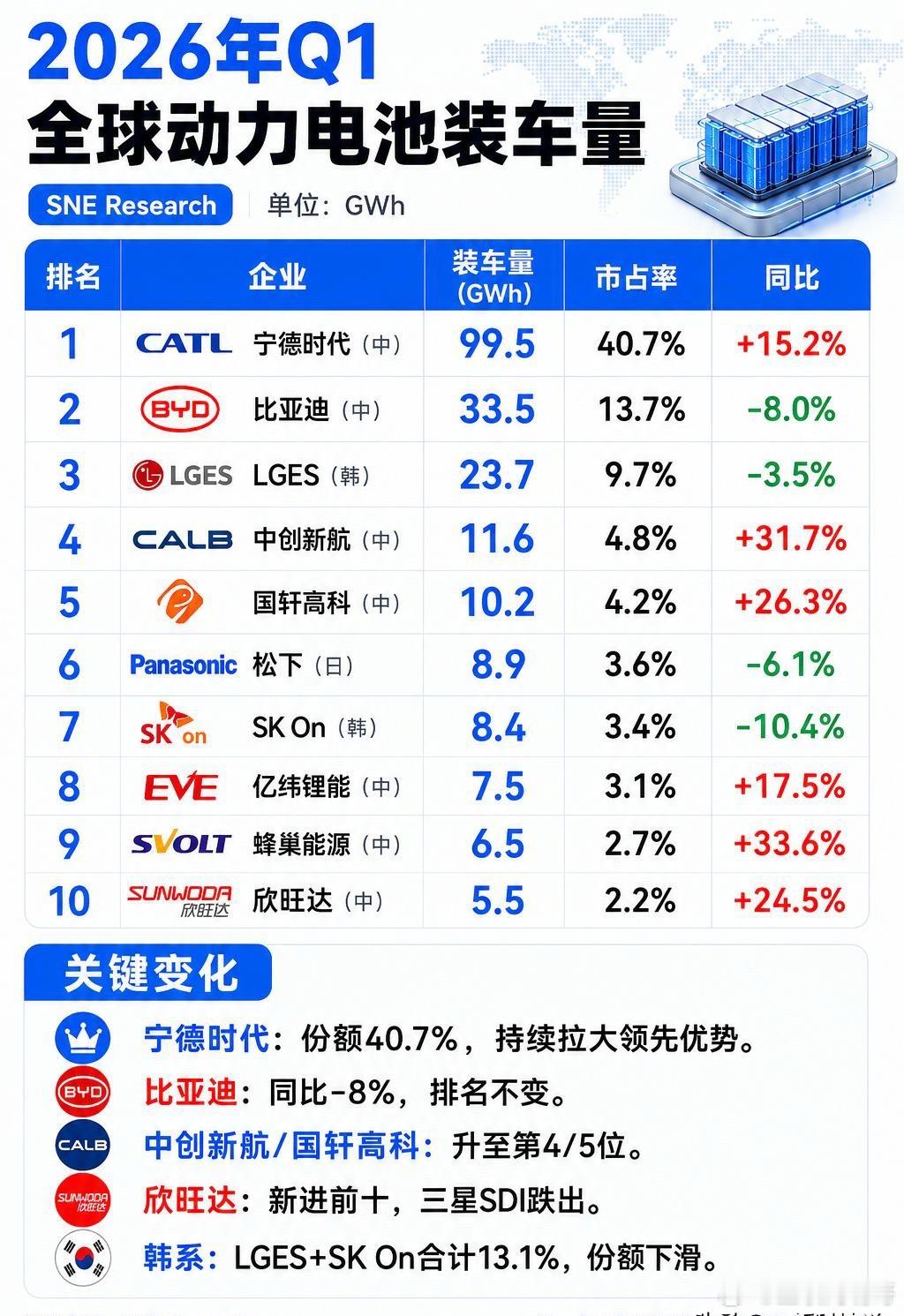 全球电池市场大变天！韩国巨头跌出前十，国产企业太猛了！近日，韩国研究机构SNE 