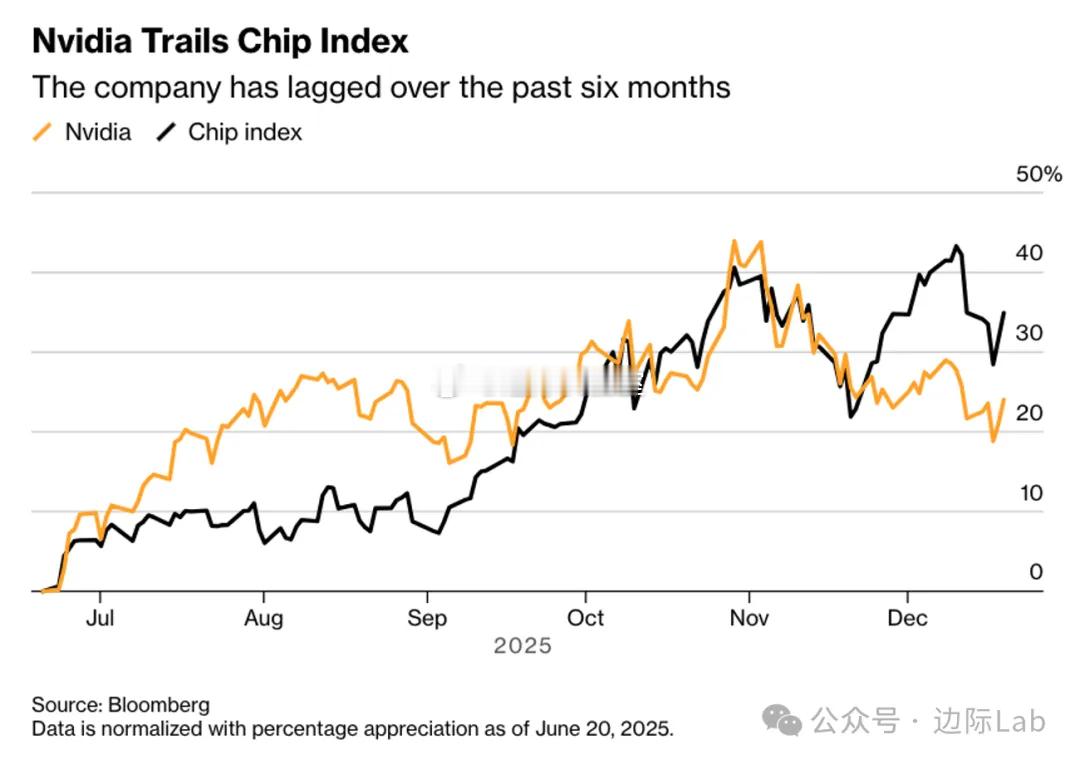 由于人工智能基建投入产出比疑虑的升温，英伟达相对于费城半导体指数整体的估值倍数已