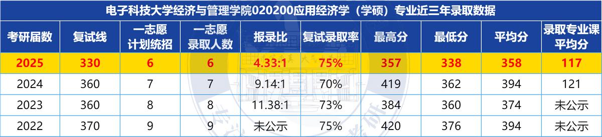竟有专业降30分录取？电子科技大学经济与管理学院25拟录取数据透视
如果你对电子