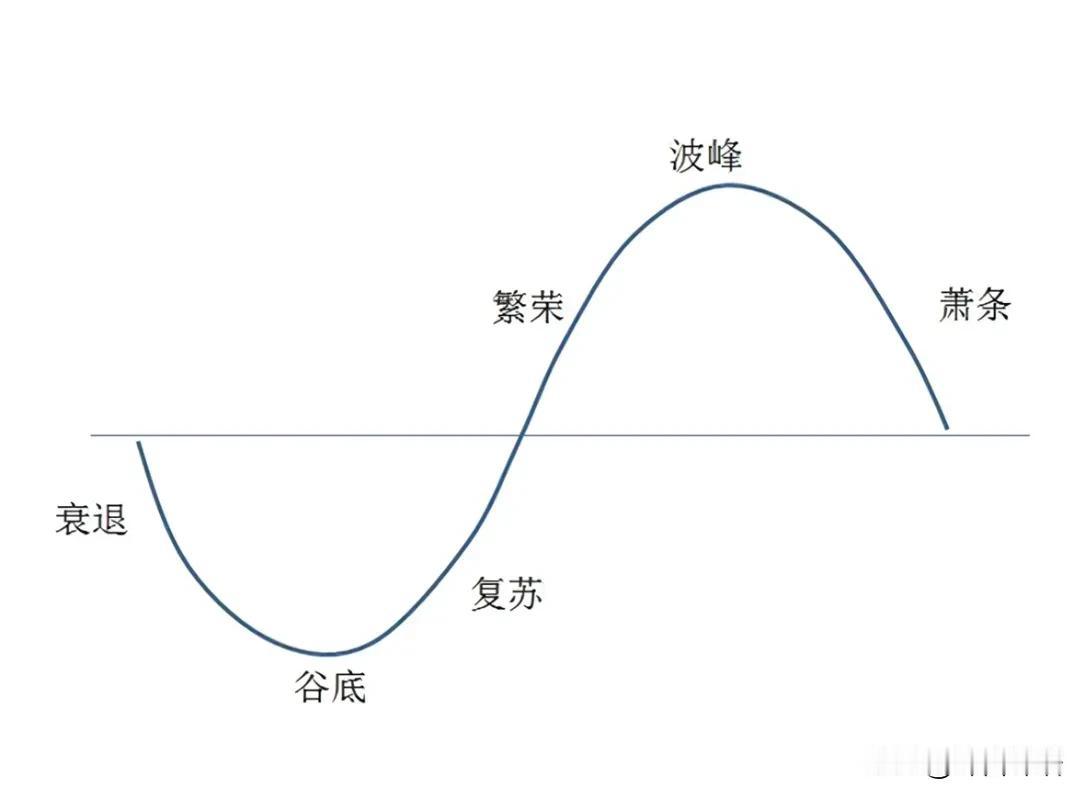 美国能打破周期律吗？这是最近比较热门的讨论。

美国自1776年开始建国，至今2