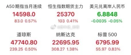 早上好🌞🌞老铁们。财经﻿股票a股 外围市场美股三大指数集体收涨。中概股龙头指