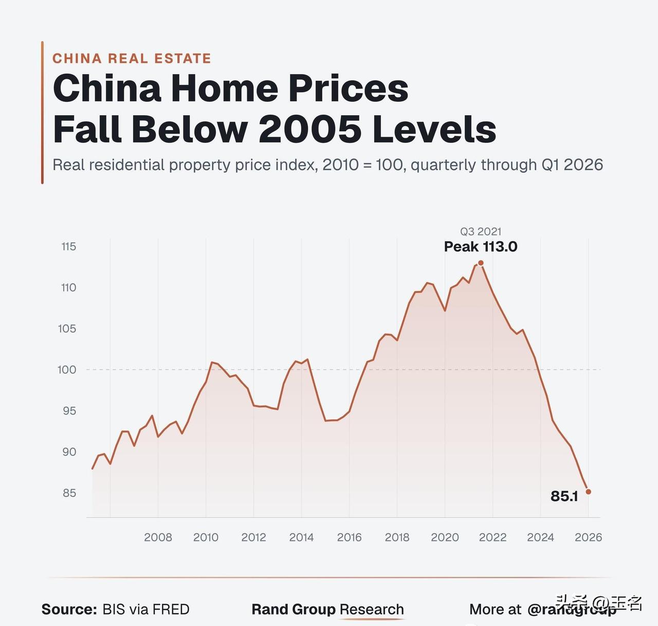 房价在什么位置？“实际房价”回到了2005年。
这不是说现在一套房的挂牌价等于2