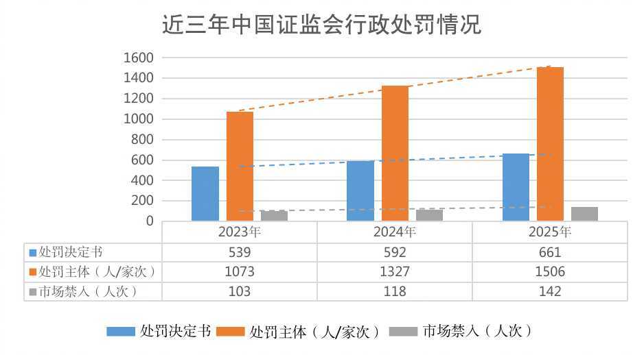 #证监会一年查办218起内幕交易案#【证监会2025年查处19起编排股市“小作文