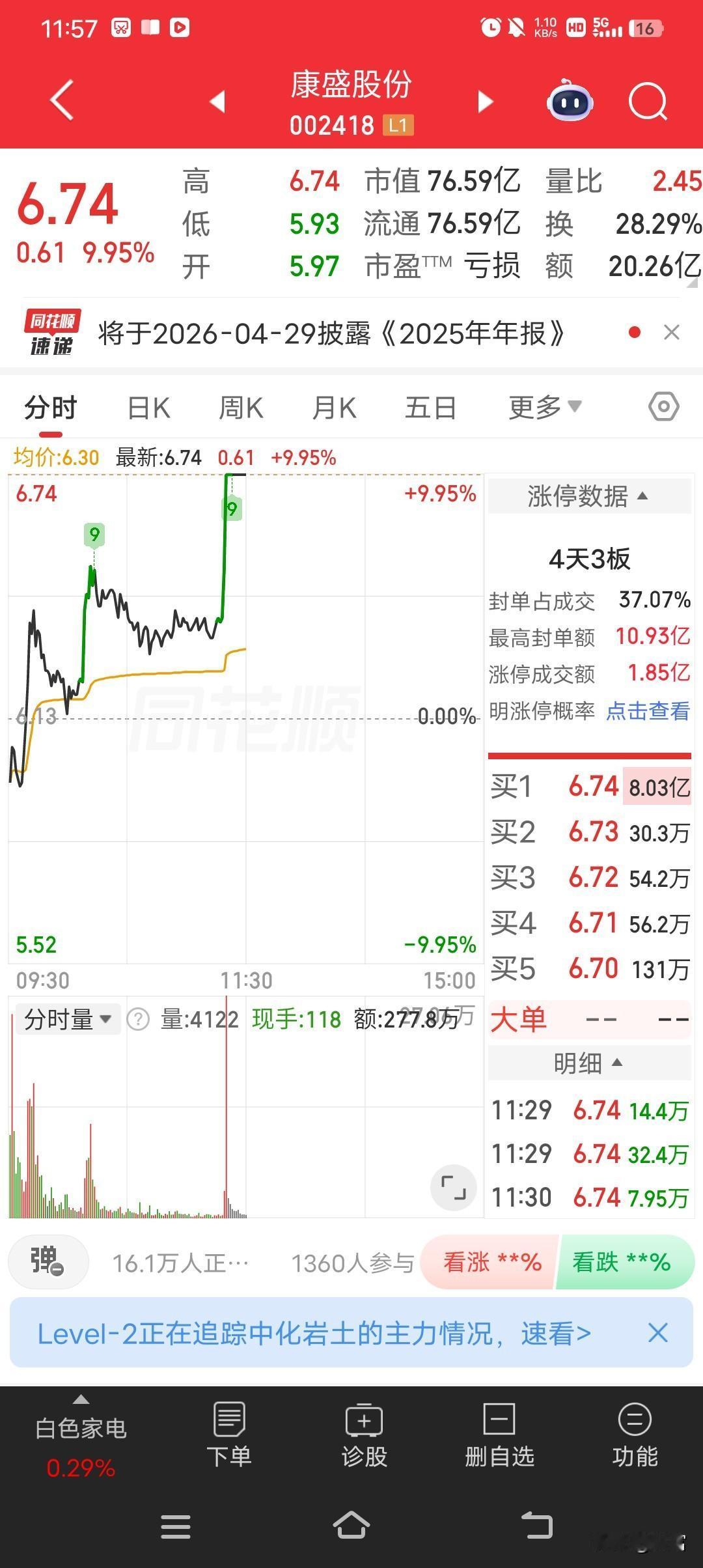 4月22日11点19分，康盛股份盘中强势涨停，最新价6.74元。目前封单1417