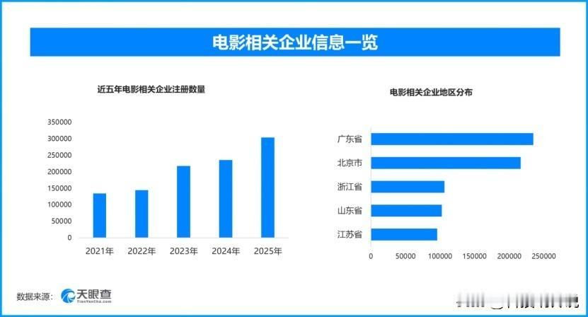 “电影+”业态激活新消费‌，现存电影相关企业超174万家
今年国家电影局联合商务