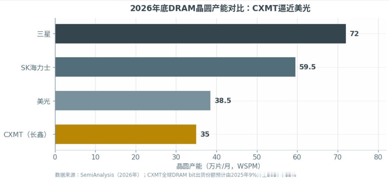 2026年底DRAM晶圆产能对比:CXMT逼近美光