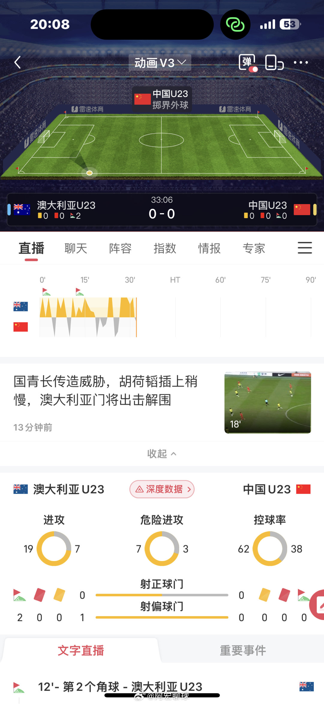 还可以啊，踢的有来有回的国足U23 ​​​