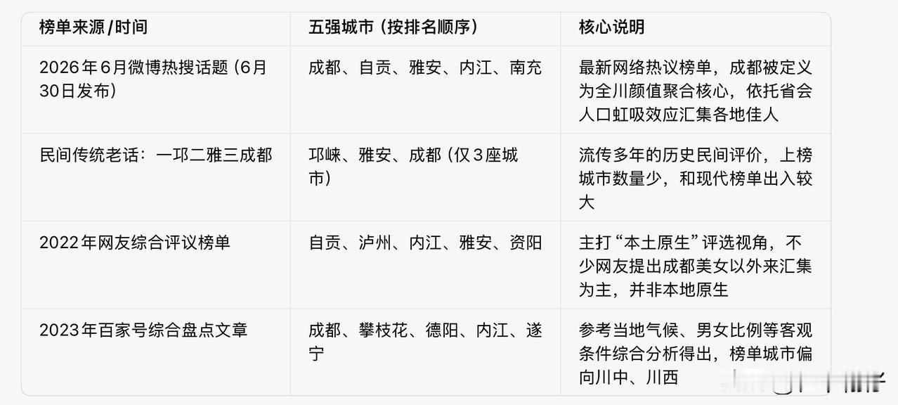 网传四川高颜值城市榜单出炉！新旧说法对比，川内姑娘各有韵味

2026年6月30