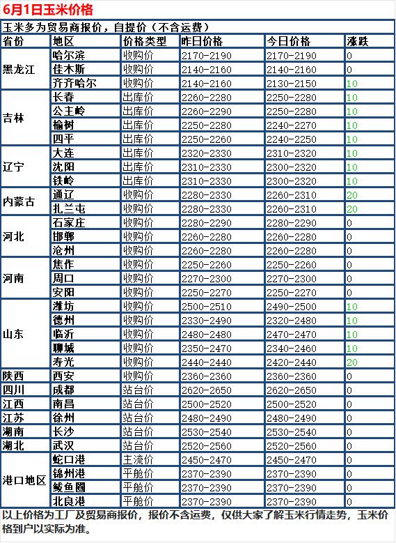 6月1日，国内玉米市场稳中小幅走弱，多数地区价格持平，少数地方继续下调。贸易商报