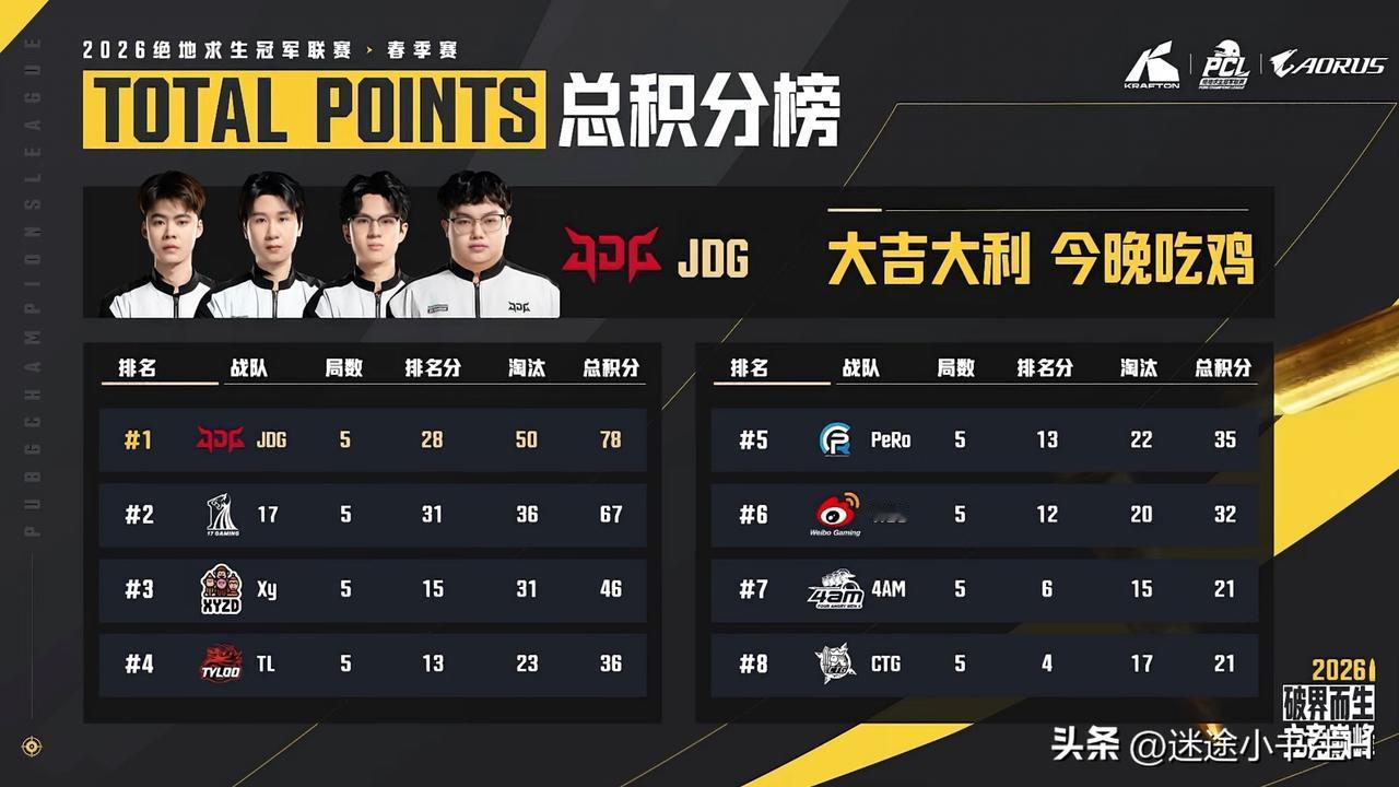 JDG王朝！
PCL春季赛总决赛第一天比赛结束！
JDG第一、17第二、Xy第三