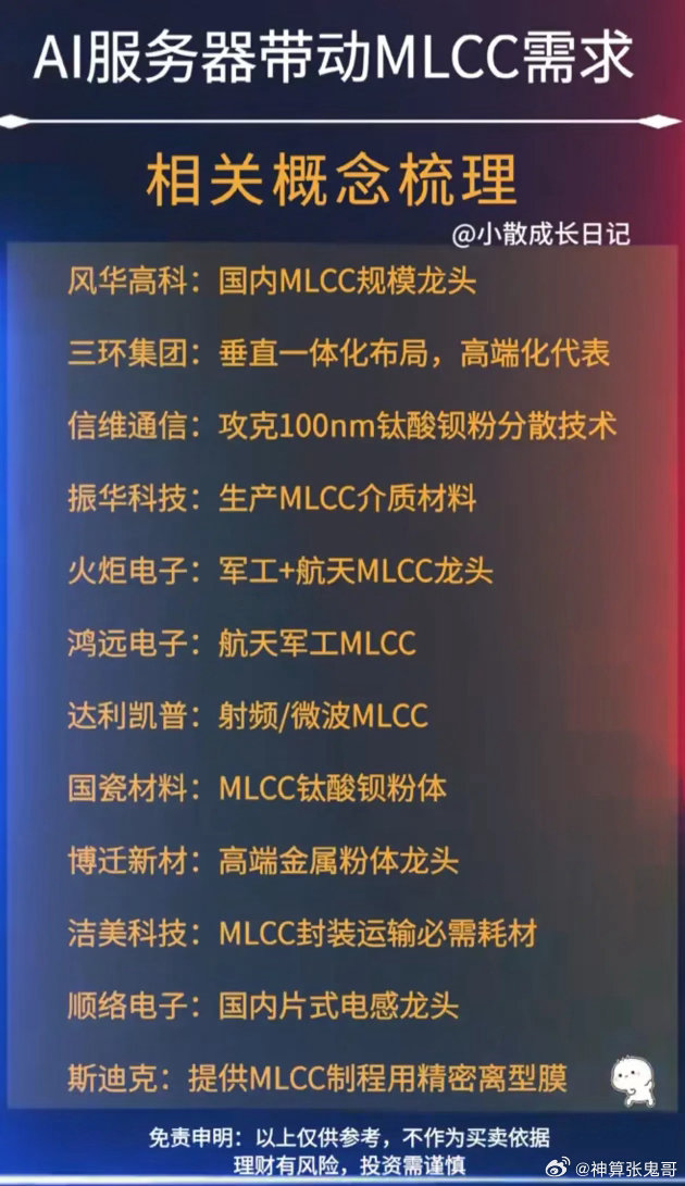 AI服务器爆发催生MLCC增量，完整产业链个股梳理好了       AI服务器需