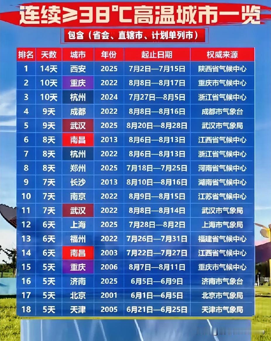 看下图才能确定哪些才是我国真正的火炉城市！