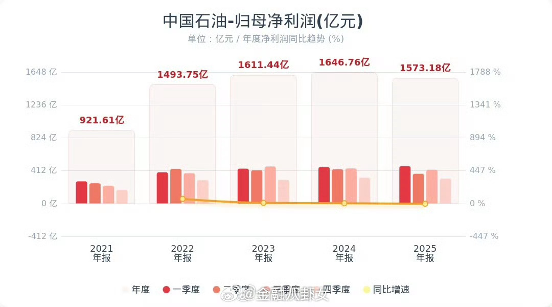 中国石油拟分红457.6亿元营业收入：2.86万亿元，同比下降2.5%；归母净利