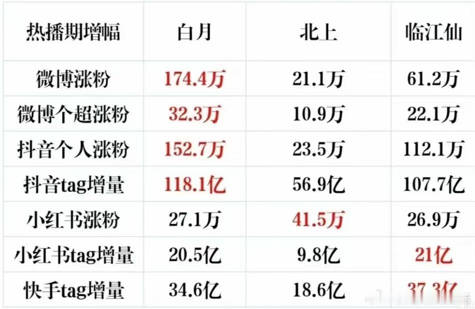 白鹿三部剧热播期个人涨粉统计有效播剧是这样的，剧粉盘就是这样累积的 ​​​