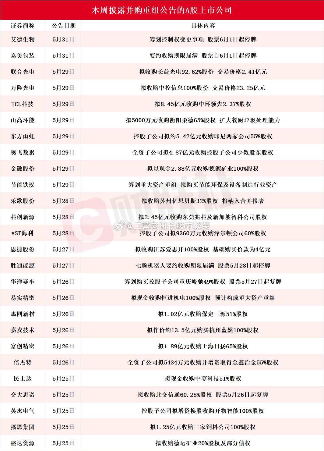 股票创作活力分 近30家A股上市公司本周披露并购重组最新公告 艾德生物筹划控制权