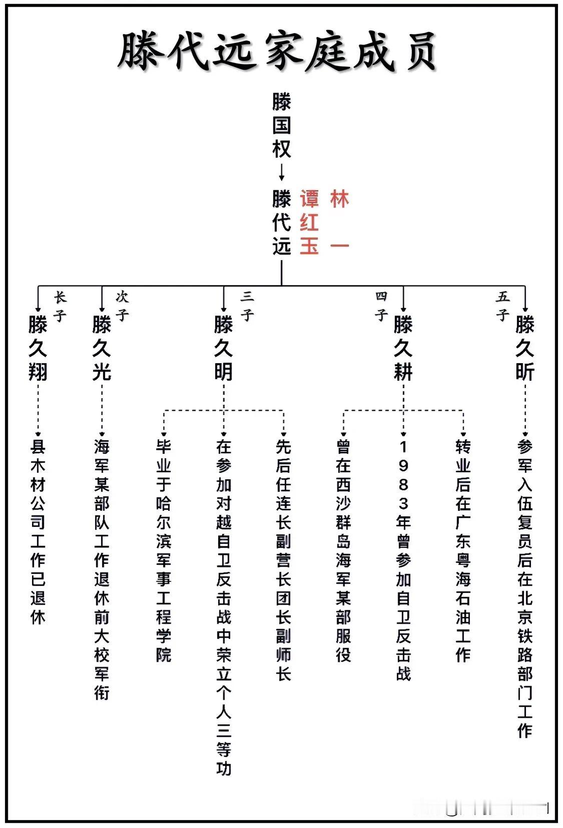 中国工农红军创始人、中国人民解放军领导者之一滕代远家庭成员一览
