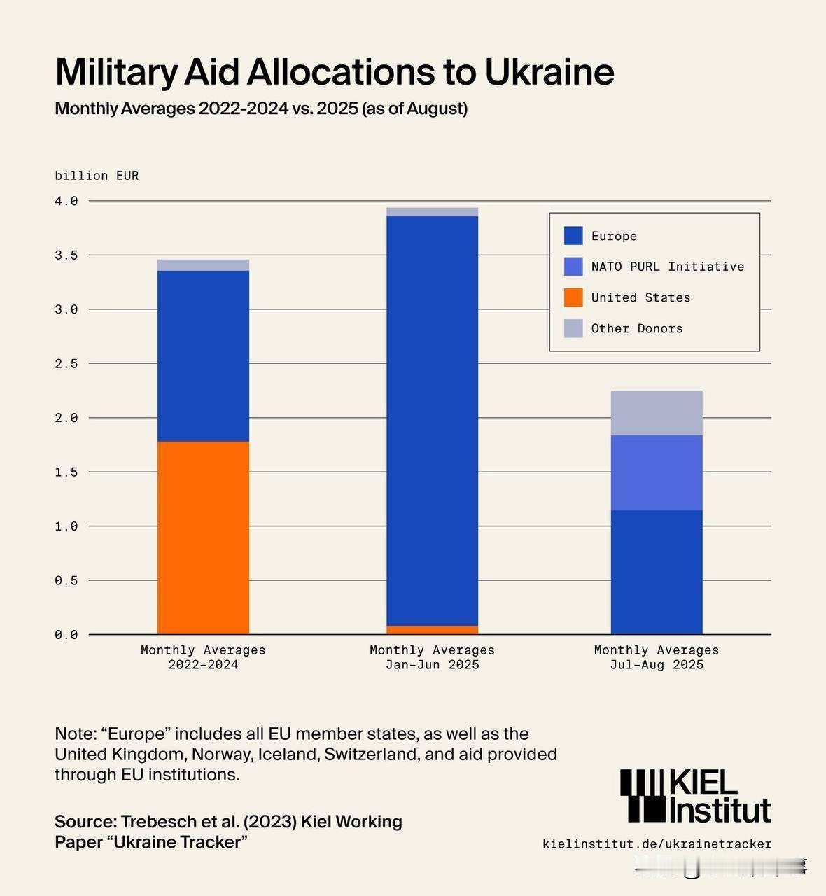🇪🇺🇺🇦欧洲对乌克兰的军事援助下降了57% — 基尔经济大学

▪️与2