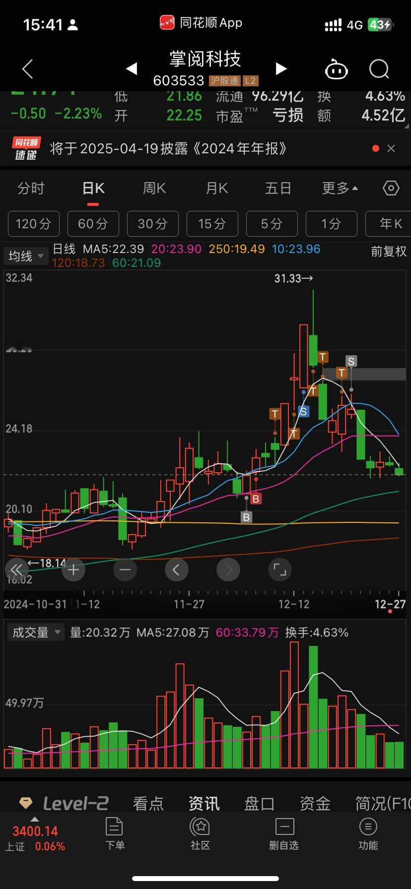 这个月就做对了两次掌阅这个杂毛 涨50% 获利了20%青岛金毛涨了35%  获利