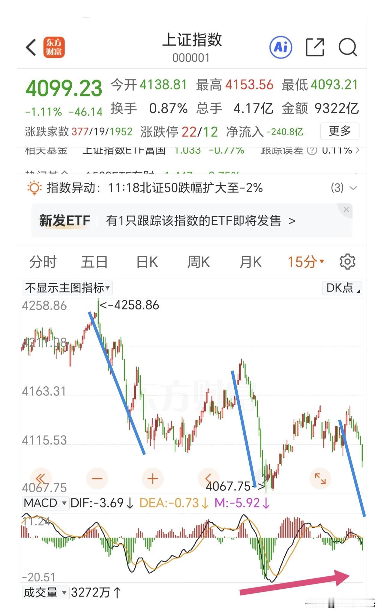 大A怎么了？又要再来一次瀑布线杀跌吗？

又一次的个股普跌，已经连续三天普跌了。