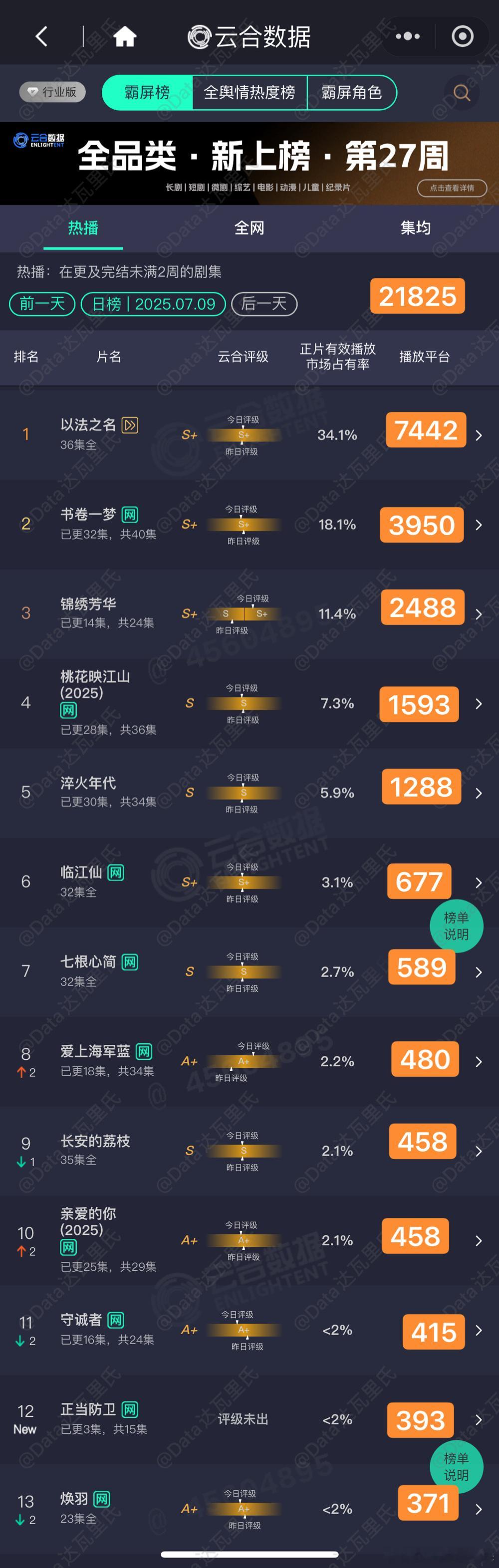 7.9云合估值，粗略估，以猫儿为准正当防卫 首播393万上下以法之名 超点完结7