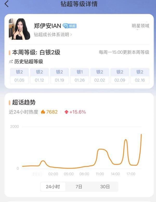 如何看待ian粉丝不想让yuha超话成为队内第一个银三开始注💦？这涨幅也太搞笑