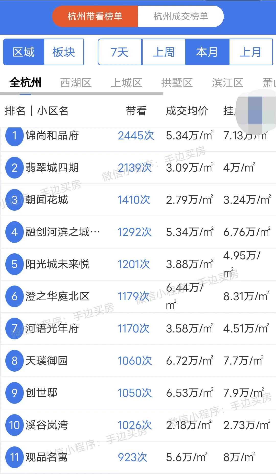 24年6月1日~10日份杭州二手房带看量排行榜！
看看你家小区上榜了吗？
市场动...