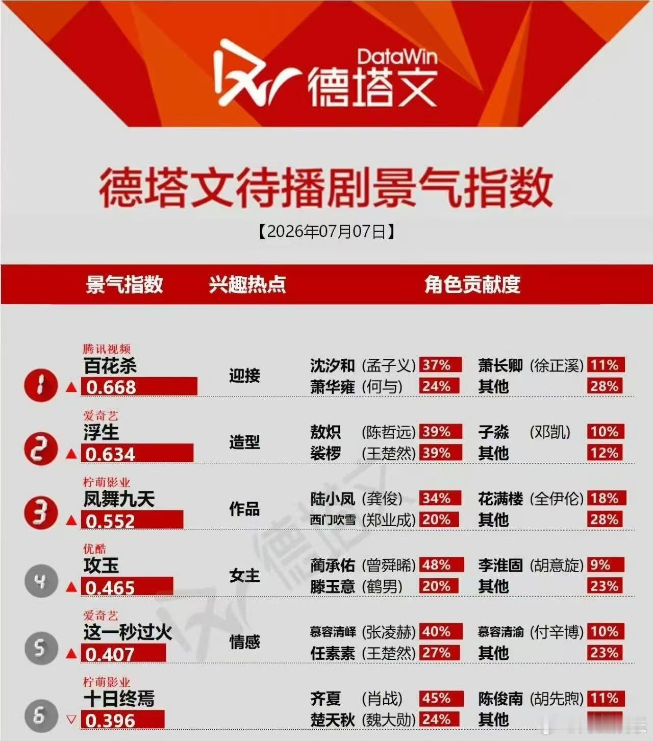 低估了孟子义的路人盘 孟姐的路人盘真的好大，刷其他平台有很多讨论她的新剧百花杀 
