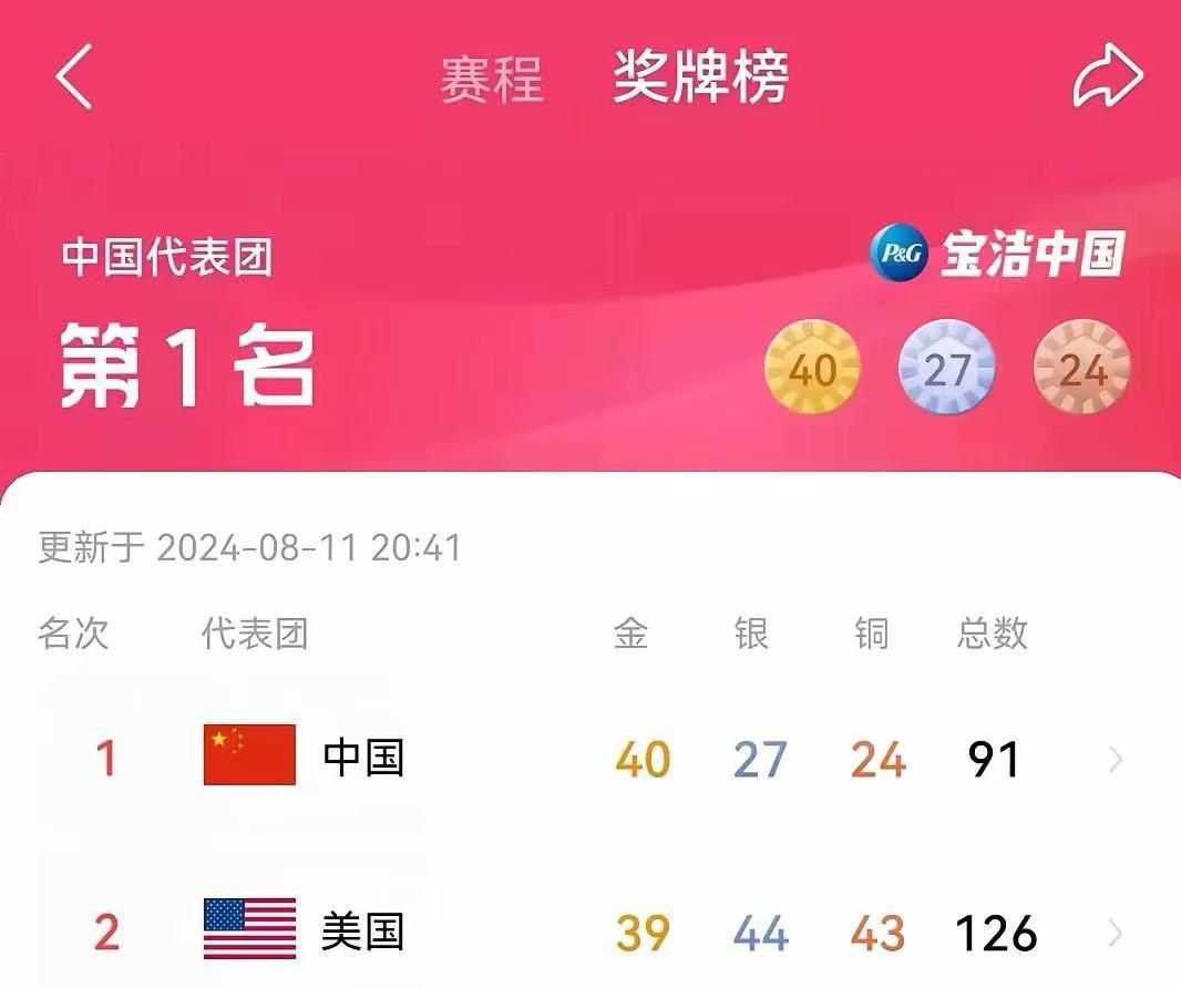 就在刚刚，中国和美国在金牌榜上的争夺达到了白热化！中国队在举重项目中再夺一金，而