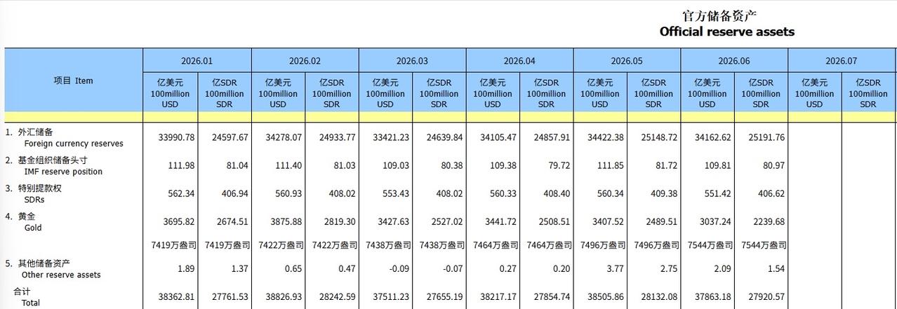 连续20个月央行继续增持黄金，人民币国际化趋势势不可挡，金价越跌增持额度越大。