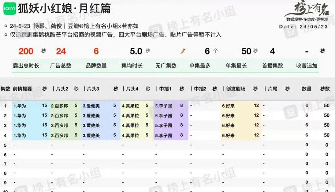 杨幂龚俊《狐妖小红娘月红篇》开播反馈贴🎤开播招商情况良好特效看起来也还行！值得