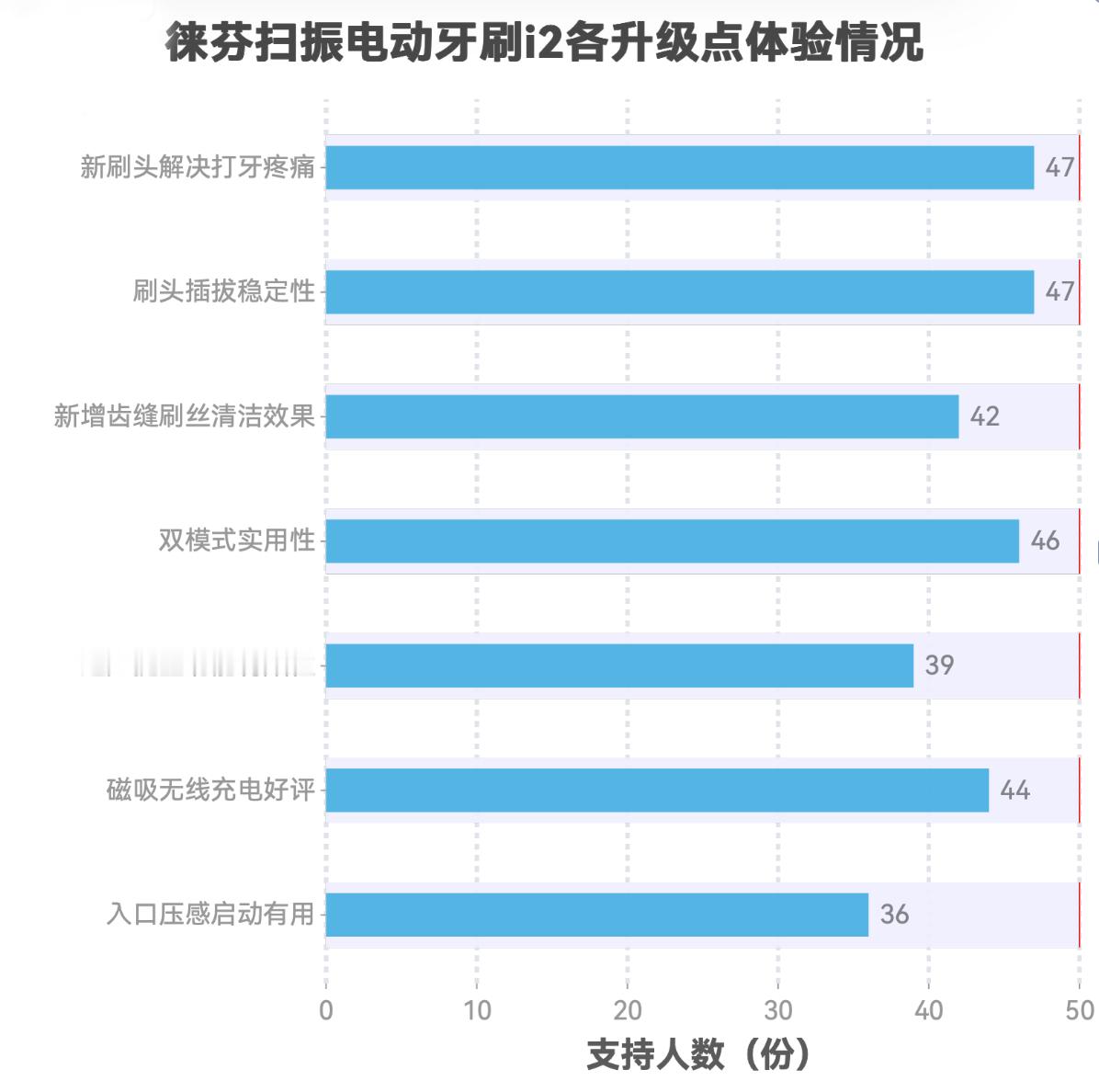 大概一个月前我邀请了50位网友一起体验徕芬扫振电动牙刷i2，从收上来的反馈来看，