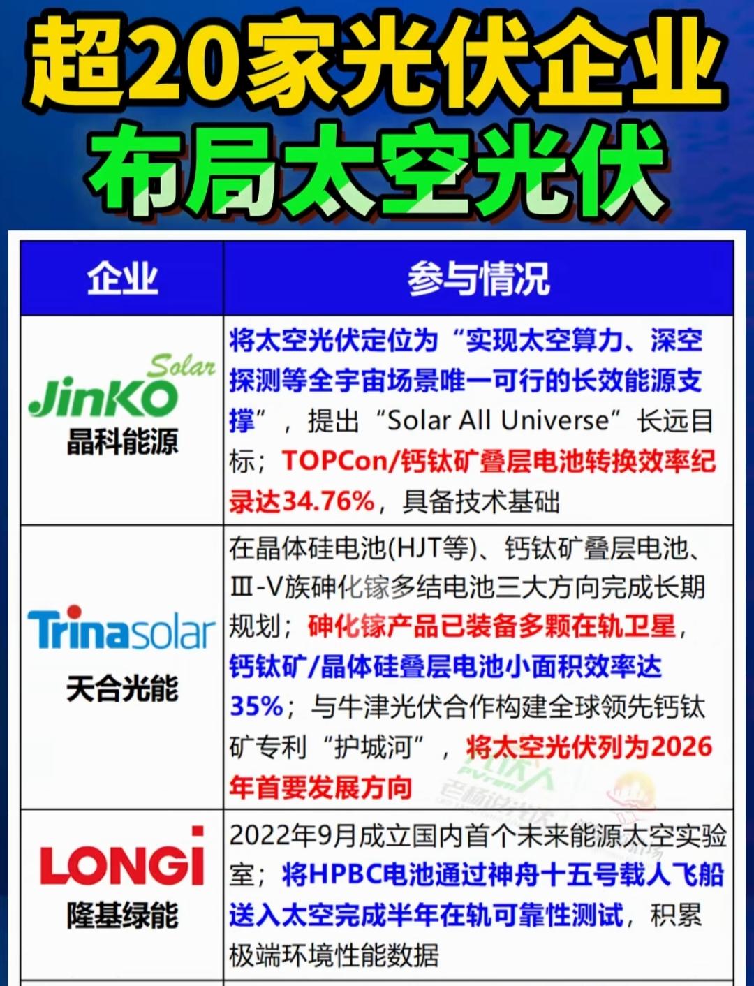 突发！20+光伏巨头集体“上天”，太空能源战已经打响。当光伏的赛道从地面延伸到太