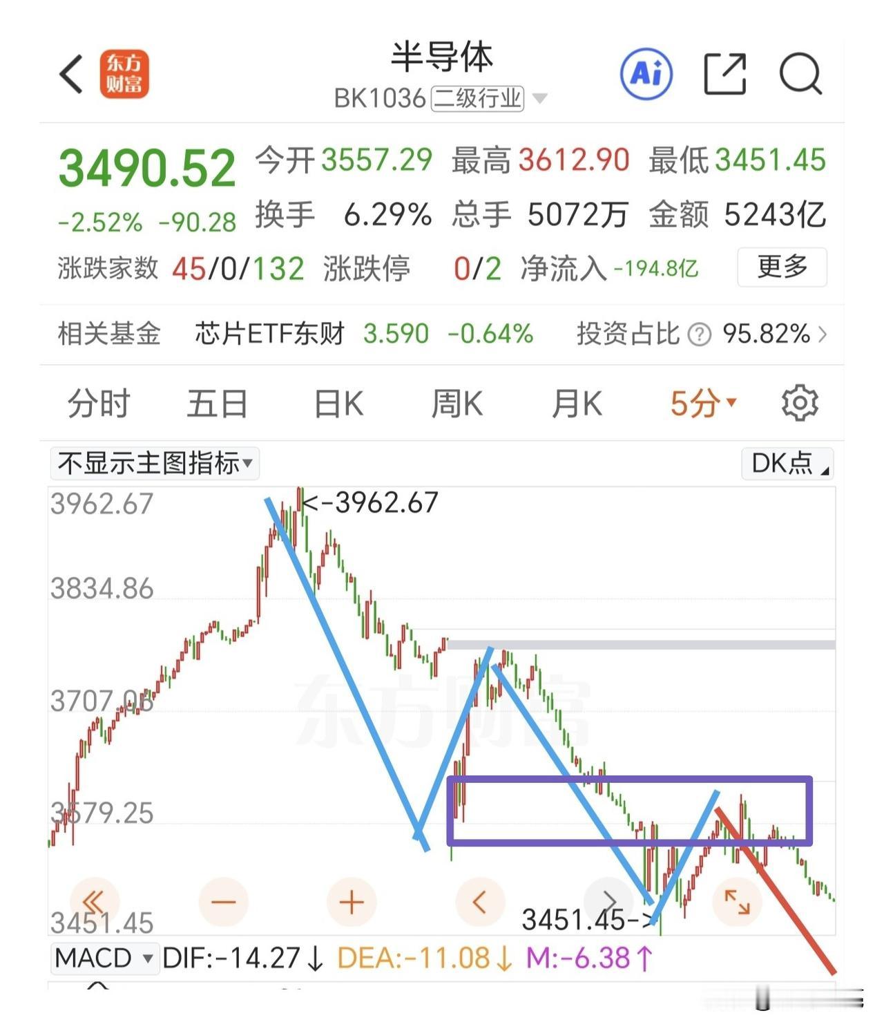 下周初半导体还有一次空头能量释放，不要做反节奏。

5分钟走势上，半导体板块走了