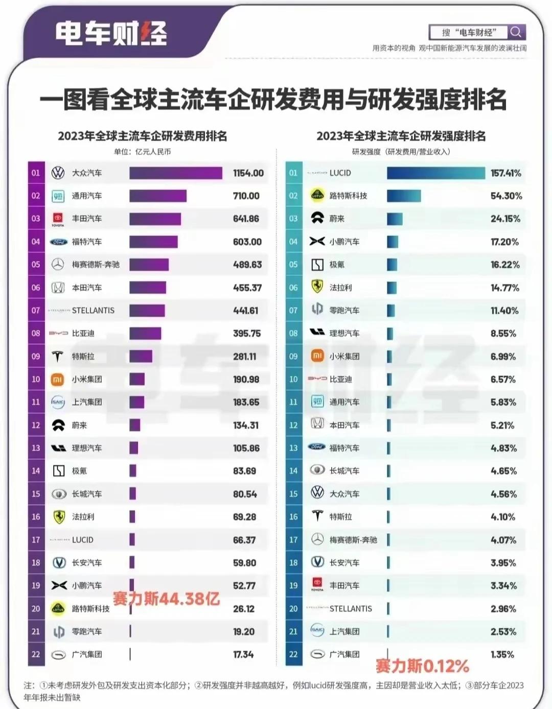 某厂的汽车发布后，各种各样的榜单就出来了。这不又来了一个“全球主流车企研发费用和