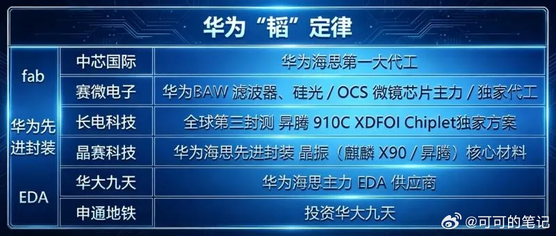 华为韬定律历史首次！中国定义将改写世界半导体！半导体领域迎来：“韬定律”新突破！
