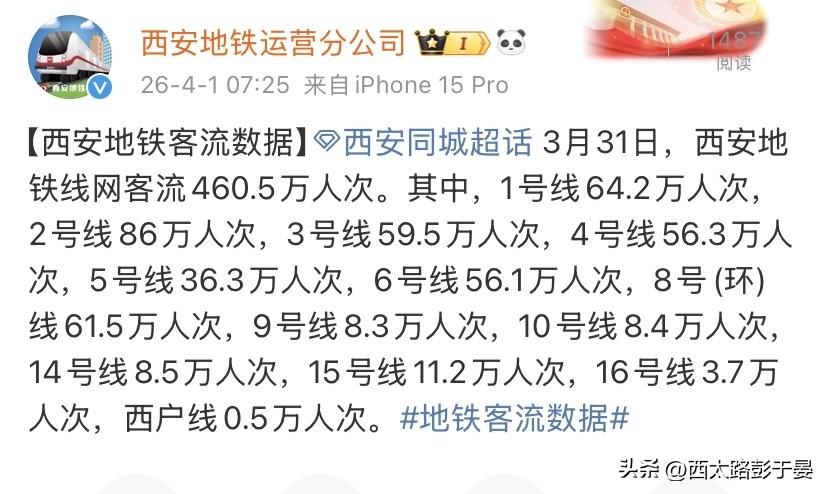 西安地铁单日客流破460万！2号线稳坐第一，16号线因球赛客流上升。

3月31