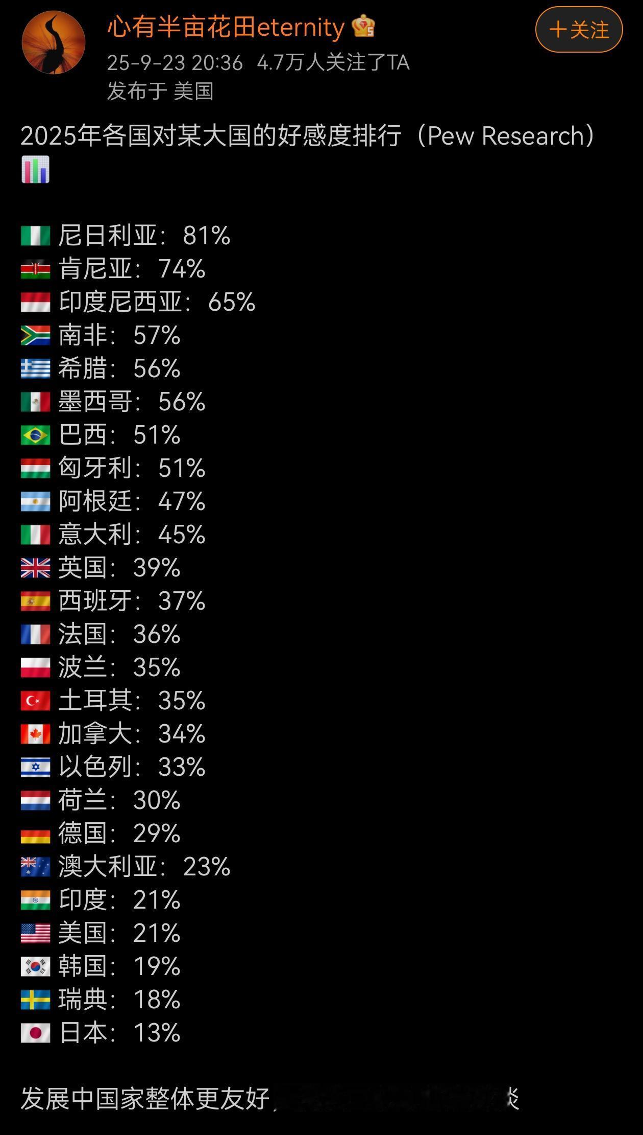 2025年各国对某大国的好感度排行！