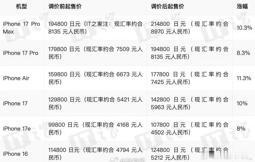 去日本买iPhone不香了 日本市面上几乎所有型号的 iPhone 全都涨价了，