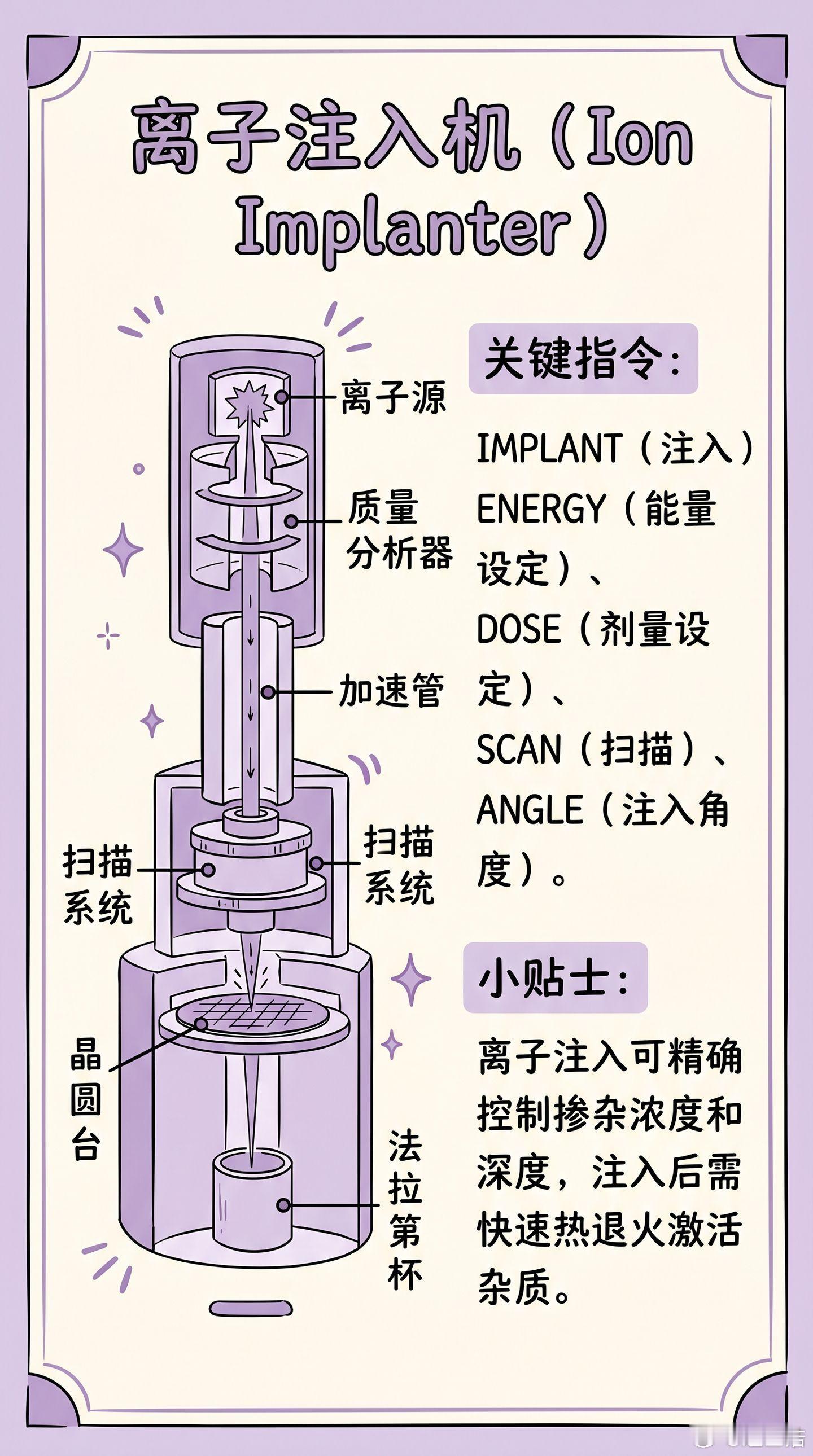 芯片制造四大核心设备手绘图解一次性看懂✨从曝光、掺杂、镀膜到图形刻蚀，芯片每一层